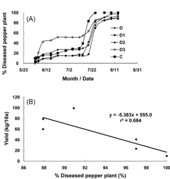 Fig. 9. Disease progress curve (A) of Phythophthora blight of hot pepper in the plot (replicate 3), in which pepper plants had been continually cultivated for 9 years and Phytophthora blight had occurred severely for 4 years