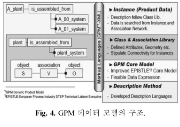 Fig. 4.  GPM  데이터 모델의 구조 .