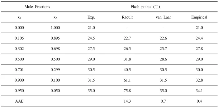 Table 2. The experimental and calculated flash points for water+1-propanol system