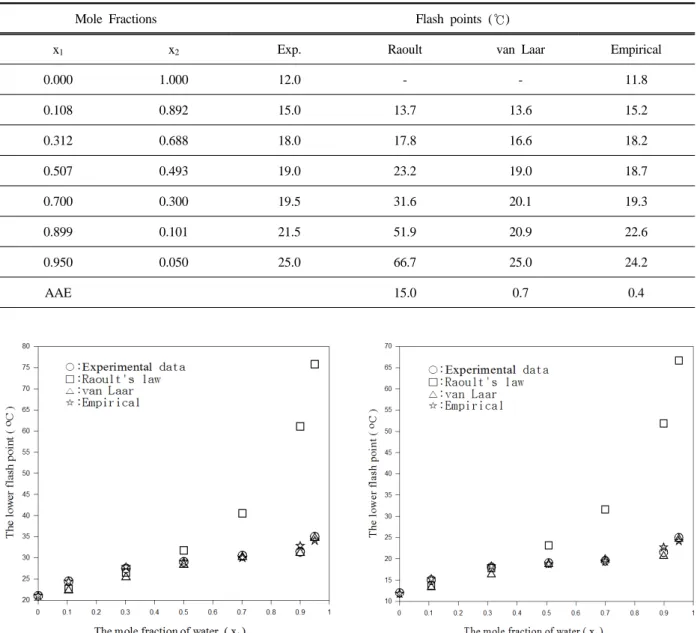 Fig. 2. The comparison of calculated flash points with experimental flash points for  water+2-propa-nol system