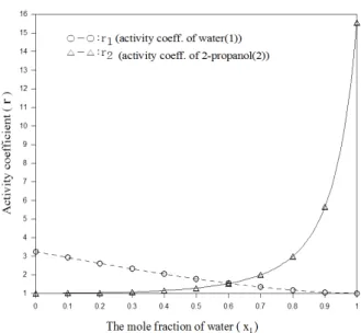 diagram for water+1-propanol system인화점 측정값과 성분 2의 액상 몰분율 간의 상관관계를 회귀 분석하여, water+1-propanol과 water+2-propanol계의  실험식인  식  (12)의  매개변수  ,  ,  , 를  각각  구했다