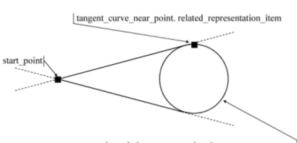 Table 5.  Representation of explicit constraints in procedural 2D CAD models