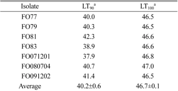 Table 3. Chemical properties of soil before and after solarization alone and combination