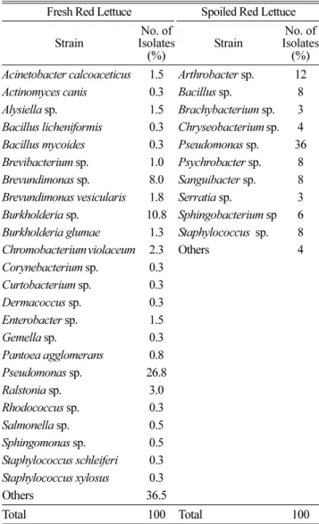 Table 1. Total aerobic bacterial number changes according to spoilage of vegetables