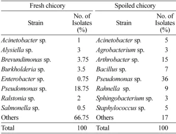 Table 5. Bacterial diversity isolated from fresh or spoiled chicory Fresh chicory Spoiled chicory