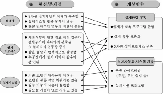 Fig. 1.  Issues on the 3D design.