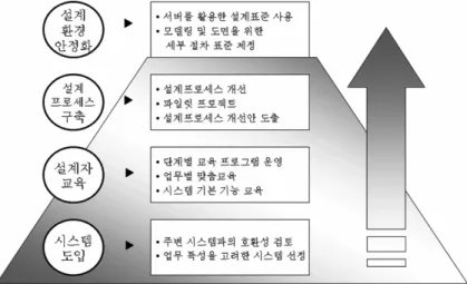 Fig. 2.  Overall procedure for construction of a 3D design environment.