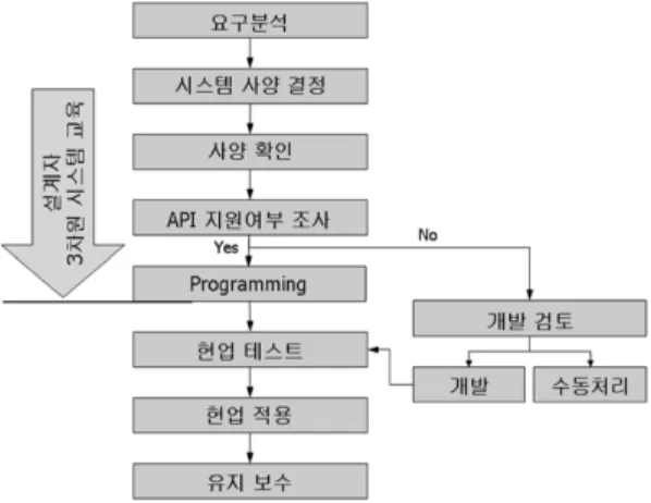 Fig. 3.  The step of development of design automation system.