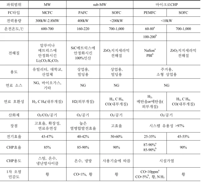 Table 1 .  FC-CHP s ystems class ified  by  power range