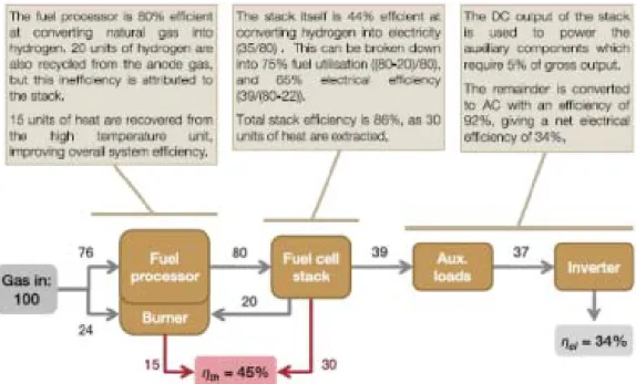 Fig. 2.  Typical br eakdown  of  the  overall efficienc y of a  μFC-CHP s ystem 효율이  LT-P EMFC에 비해 다소 낮은데 온수는 80℃ 로 양질의 열을 공급한다 