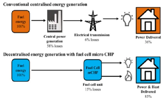 Fig. 5.  Co mparison of  dis tributed  μFC-CHP  system an d co nventional  grid