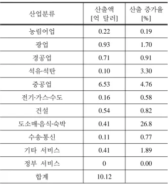 Table 1. Economic effect of LNG Combined Cycle Power  Plant Sector