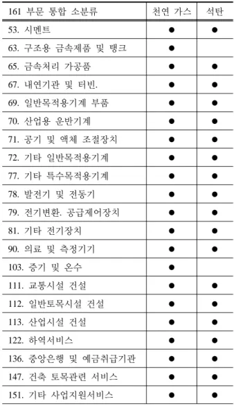 Table 2. Economic effect of Coal Thermal Power Plant  Sector 4. 북한 에너지산업 투자에 따른 남한의 경제적 효과  4.1