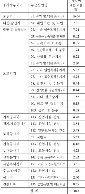 Table 4. The Ratio of LNG Combined Cycle Power Plant  Exports and Matching with Sector Classification  Adopted in This Study