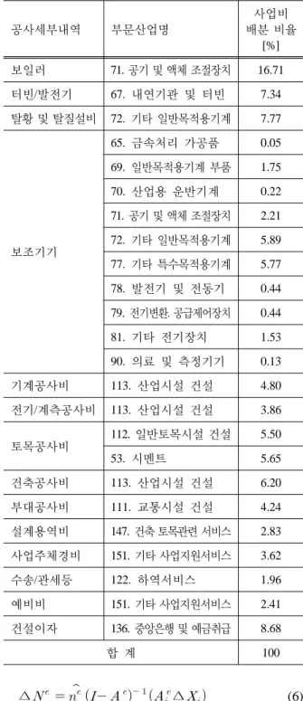 Table 5. The Ratio of Coal Thermal Power Plant Exports  and Matching with Sector Classification Adopted  in This Study ∆              ∆    (6) 여기서, ∆  는 분석 대상인 에너지 산업 투자 부분 의 산출에 영향을 받는 다른 부분의 취업자수의 변동량 을 의미하고,   는 취업계수 대각행렬에서 에너지