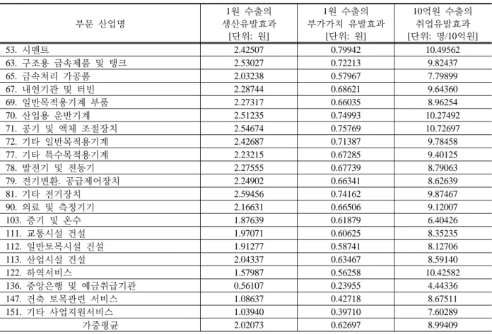 Table 6. Economic Effects of the Investment in LNG Combined Cycle Power Plant Sector