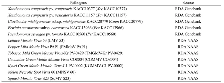 Table 2. Primer sequences and amplified size for detection of the two pathogens infecting Brassicaceae seeds
