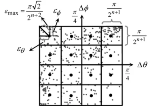 Fig. 6.  Division of difference angle in one of 8 clusters.