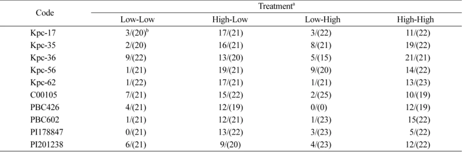 Table 3. Effect of inoculum concentration and growth temperature on the resistance phenotype in commercial and wild pepper accessions to Tomato spotted wilt virus-pb1