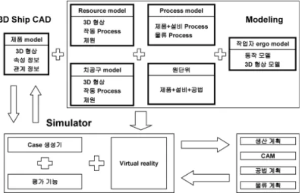 Fig. 1. System configuration for virtual manufacturing at the shipyard.