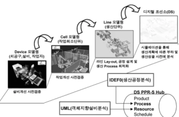 Fig. 1 은 디지털 조선소의 요소로 선박 생산 공정에