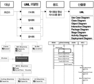 Fig. 9.  3D resource modeling using CATIA V5.