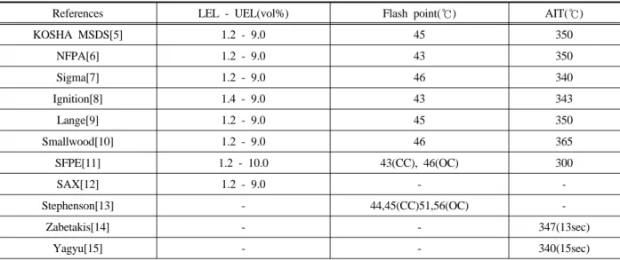 Table 2. Comparison of explosion limit, flash point and AIT of isoamyl alcohol by several references[5-15]