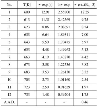 Table 4. Comparison of estimated lower explosion limits (LEL) by experimental lower flash points for  isoamyl alcohol 