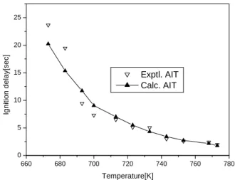 Figure 1. A comparison between the experimental and  calculated delay times for isoamyl alcohol