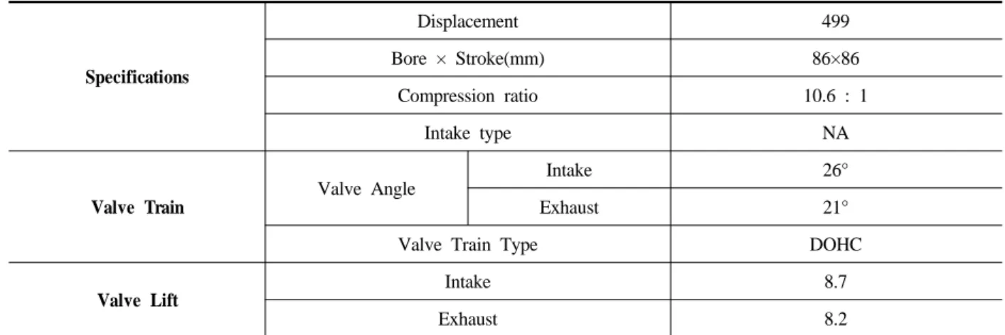 Table 4. Exhaust analyzer specificationsSpecifications Displacement 499Bore × Stroke(mm) 86×86Compression ratio 10.6 : 1Intake typeNAValve TrainValve AngleIntake26°Exhaust21°