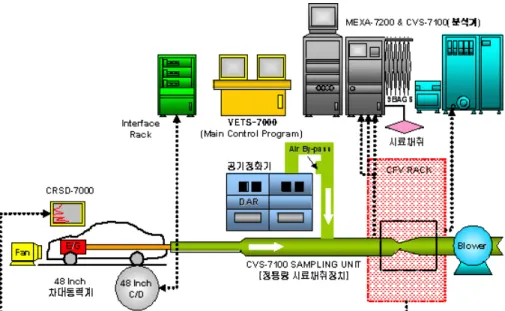 Fig. 2. Chassis dynamometer system Model MEXA-7200LE Range CO (ppm) 0  ∼  50/100/1000/2500 CO2 (Vol%)0 ∼  1/2/3/6THC (ppmC)0 ∼  10/50/100/500 CH4 (ppm) 0 ∼  10/20/50 NOx (ppm) 0 ∼  10/50/100/500 Principle of measurement