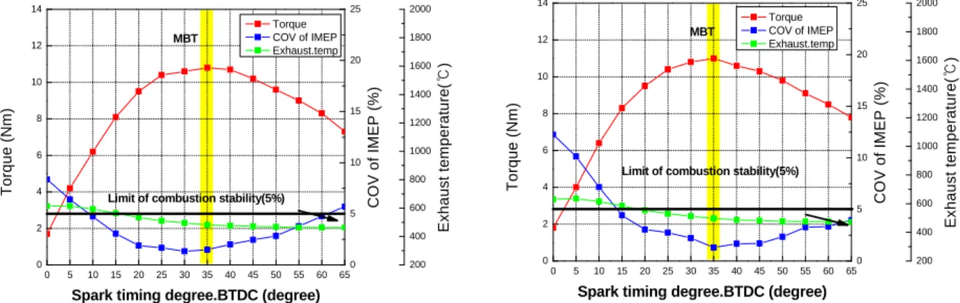 Fig. 3. Performance Characteristics according to ignition timing change (Fuel A(Left), Fuel B(Right))