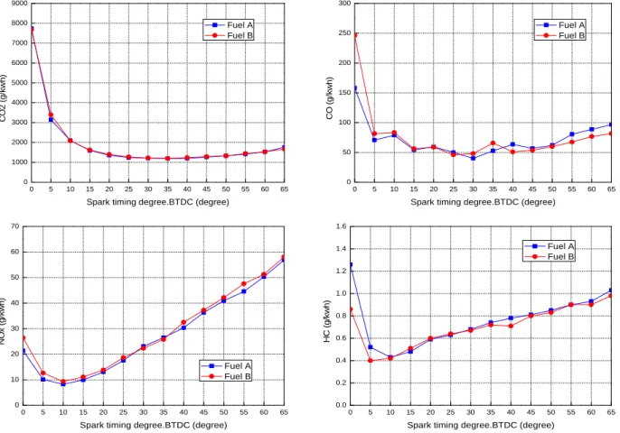 Fig. 5. Exhaust gas Characteristics according to ignition timing change  으며, HC 또한 약 5% 정도 높은 배출가스 수준을 나타내