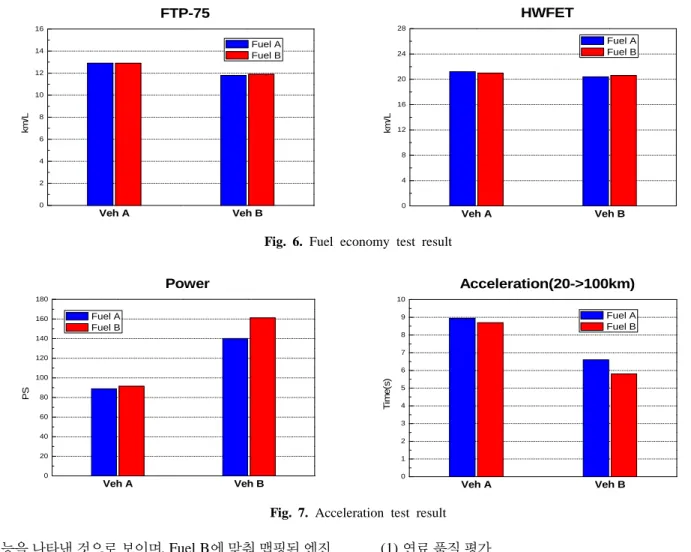 Fig. 7. Acceleration test result