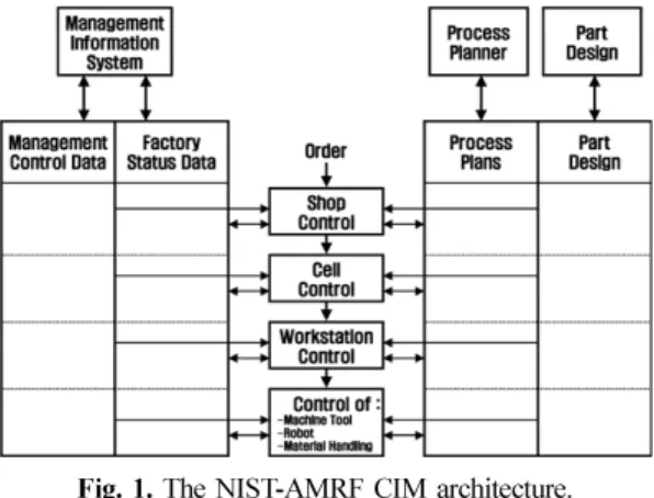 Fig. 1.  The NIST-AMRF CIM architecture.
