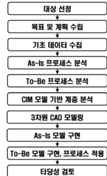 Fig. 2.  Construction procedure of digital virtual factory.
