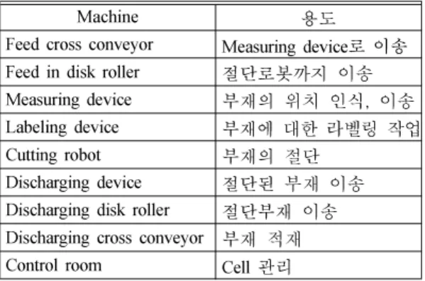 Fig. 6.  Process flow of cutting cell.