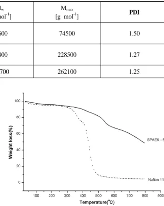 Table 1. Gel permeation chromatography(GPC) data of hydrophilic, hydrophobic oligomer and SPAEK-50 copolymer 