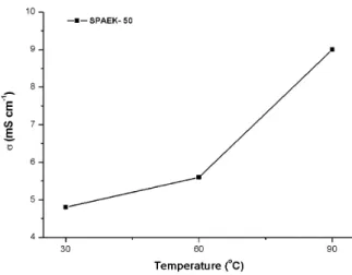 Figure 4. Proton conductivity of SPAEK-50  membrane under 100% RH 다 [15, 16]. 30, 60, 90℃에서의 이온 전도도 값은 각 온 도 당 3시간으로 고정시킨 후 측정된 평균값을 기재하였 으며, 각각의 온도에서 4.8, 5.6 및 9.0 mS cm -1 의 특성이  나타났다