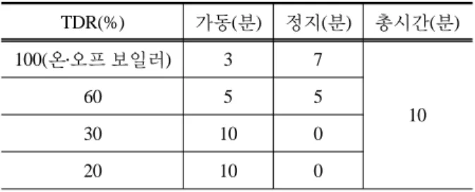 Table 2. Test time by turn down ratio 3)3.2 실험방법 및 조건3.2.1  KS표준의  실험기준 실험가스의 조건은 P-2(LPG 2.8 kPa), R-2(도시가스 2.0 kPa)로 한다