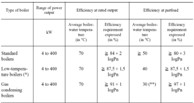 Table 3. Efficiency calculation of DIN syandard Table 5. Minimum energy efficiency of BED