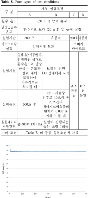 Fig. 4. Efficiency variation of Noncondensing boiler  under test condition A