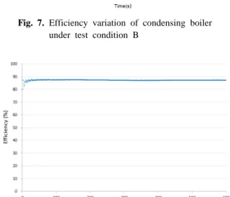 Fig. 8. Efficiency variation of Noncondensing boiler  under test condition C