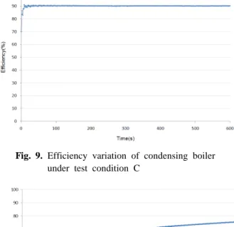 Fig. 10. Efficiency variation of Noncondensing boiler  under test condition D
