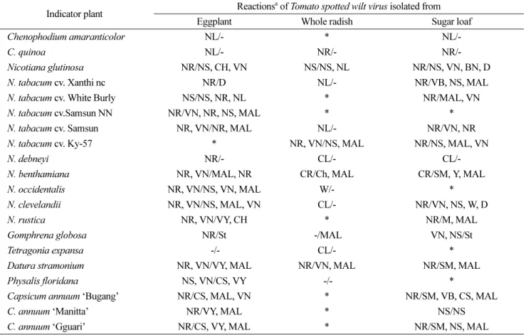 Table 1. Biological characteristics of Tomato spotted wilt virus isolated from eggplant, whole radish and sugar loaf on the indicator plants by mechanical inoculation