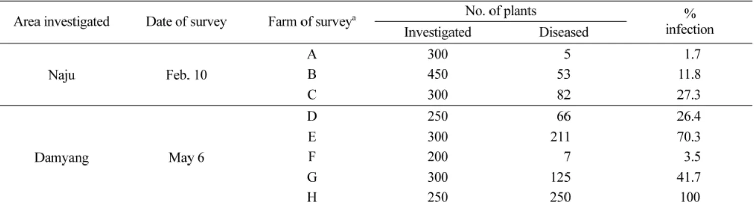 Table 1. Melon necrotic spot virus disease incidence on melon plants growing in the plastic houses, 2009 