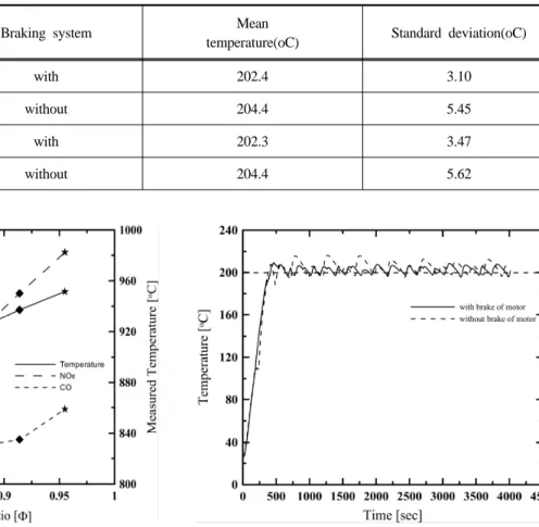Fig. 6. Distribution of measured NOx, CO and exhaust gas temperature for various equivalence ratios.