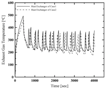 Fig. 8. Comparison of center temperature according  to times at a temperature rising period(Case 2) 