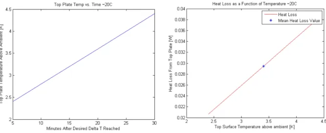 Fig 3. Transient Top Plate Temperature and Heat Loss from Top Plate for Various   