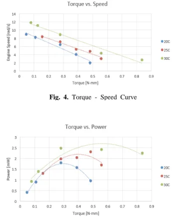 Fig. 5. Torque  –  Power Curve여기서, s 는  형상  개수로서  스털링  엔진  상부  판 지름의  두  배이다.이 식은 상부 판에서 주변 공기로의 열 손실을 측정하기 위해 사용되었다